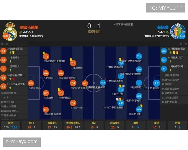 皇马问题显现:非战力下滑,而是压制力不足影响争冠形势 皇马问题显现:非战力下滑,而是压制力不足影响争冠形势